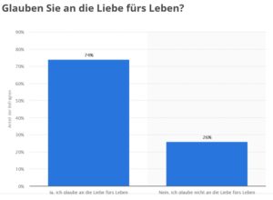 Statistik: Glaube an die Liebe für's Leben Quelle: Statista